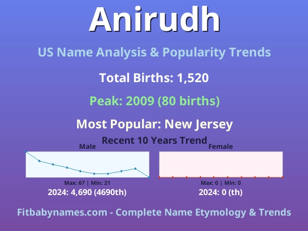 Infographic: Anirudh name meaning, origin, and popularity trends in the United States (US baby name analysis chart)