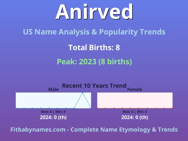 Infographic: Anirved name meaning, origin, and popularity trends in the United States (US baby name analysis chart)