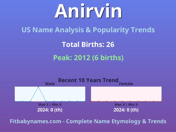Infographic: Anirvin name meaning, origin, and popularity trends in the United States (US baby name analysis chart)