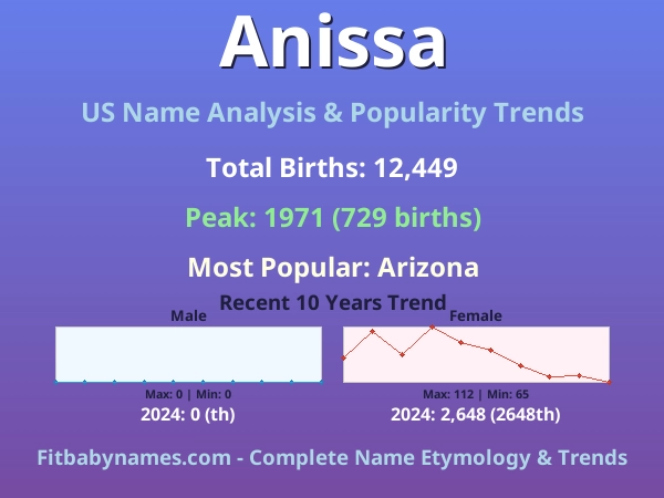 Infographic: Anissa name meaning, origin, and popularity trends in the United States (US baby name analysis chart)