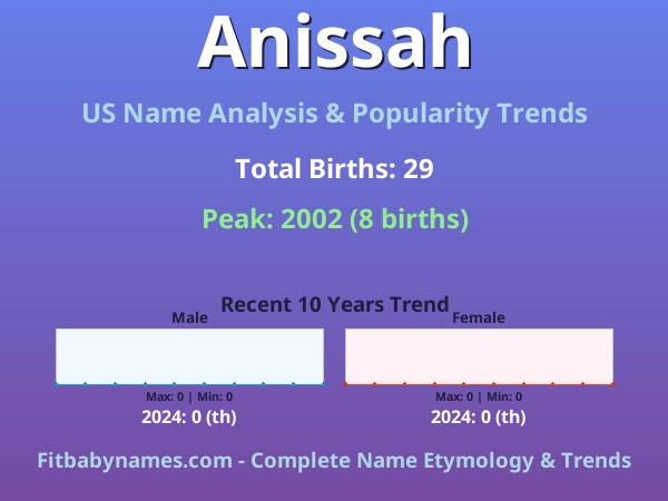 Infographic: Anissah name meaning, origin, and popularity trends in the United States (US baby name analysis chart)