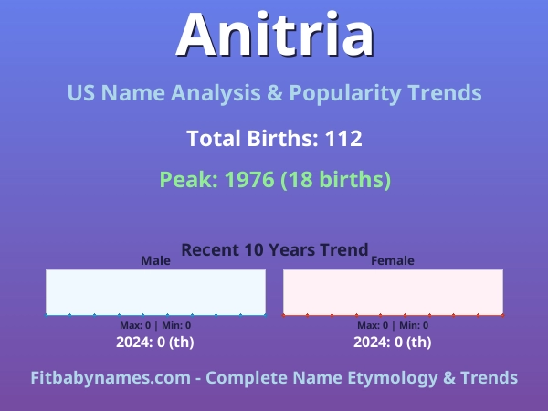 Infographic: Anitria name meaning, origin, and popularity trends in the United States (US baby name analysis chart)
