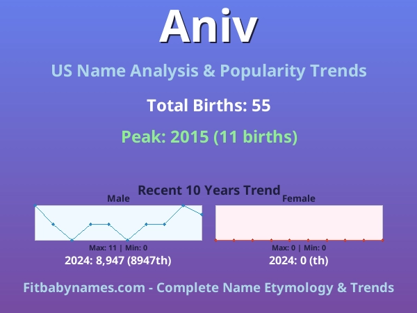 Infographic: Aniv name meaning, origin, and popularity trends in the United States (US baby name analysis chart)