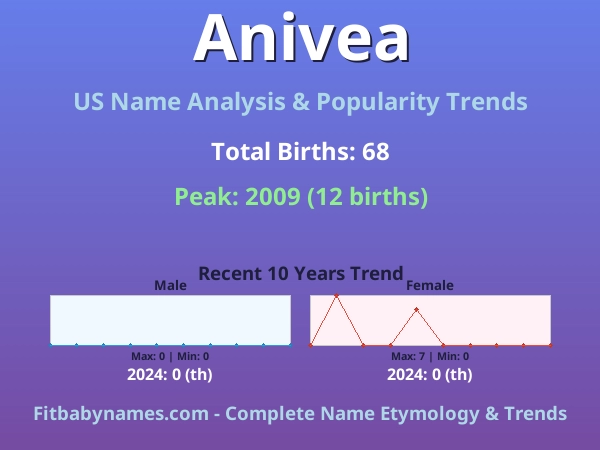 Infographic: Anivea name meaning, origin, and popularity trends in the United States (US baby name analysis chart)