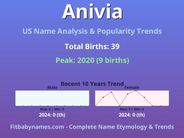 Infographic: Anivia name meaning, origin, and popularity trends in the United States (US baby name analysis chart)