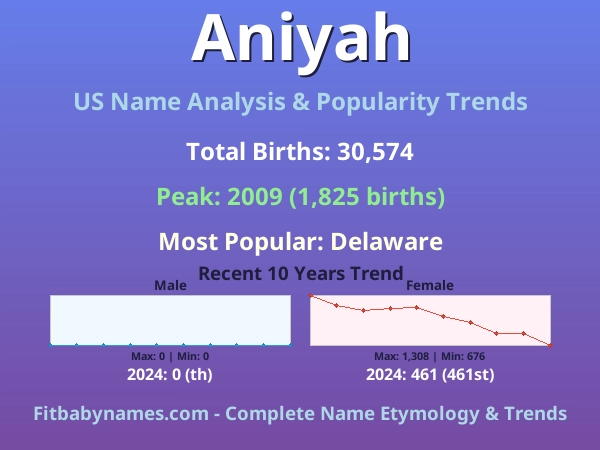 Infographic: Aniyah name meaning, origin, and popularity trends in the United States (US baby name analysis chart)