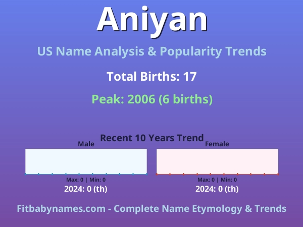 Infographic: Aniyan name meaning, origin, and popularity trends in the United States (US baby name analysis chart)