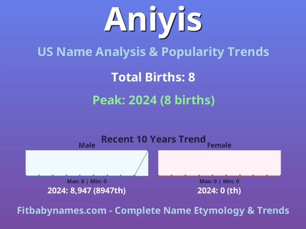 Infographic: Aniyis name meaning, origin, and popularity trends in the United States (US baby name analysis chart)