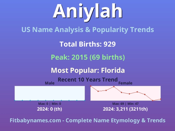 Infographic: Aniylah name meaning, origin, and popularity trends in the United States (US baby name analysis chart)