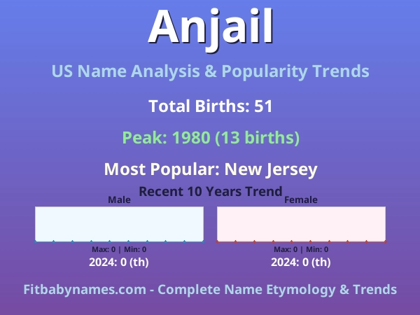 Infographic: Anjail name meaning, origin, and popularity trends in the United States (US baby name analysis chart)