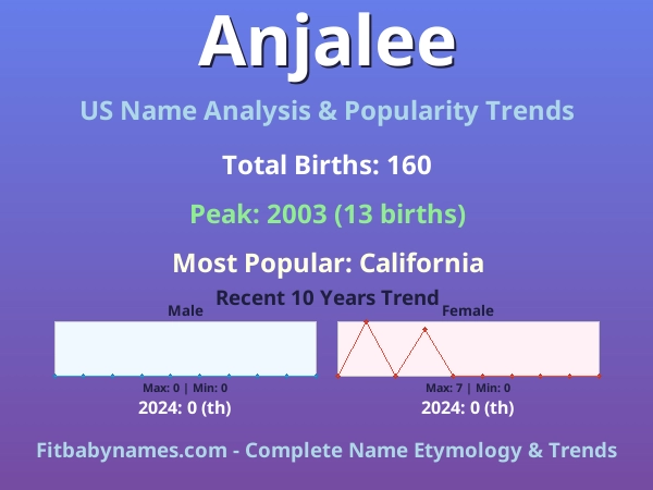Infographic: Anjalee name meaning, origin, and popularity trends in the United States (US baby name analysis chart)