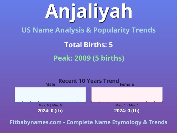 Infographic: Anjaliyah name meaning, origin, and popularity trends in the United States (US baby name analysis chart)