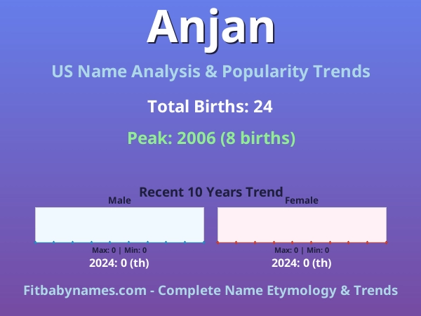 Infographic: Anjan name meaning, origin, and popularity trends in the United States (US baby name analysis chart)