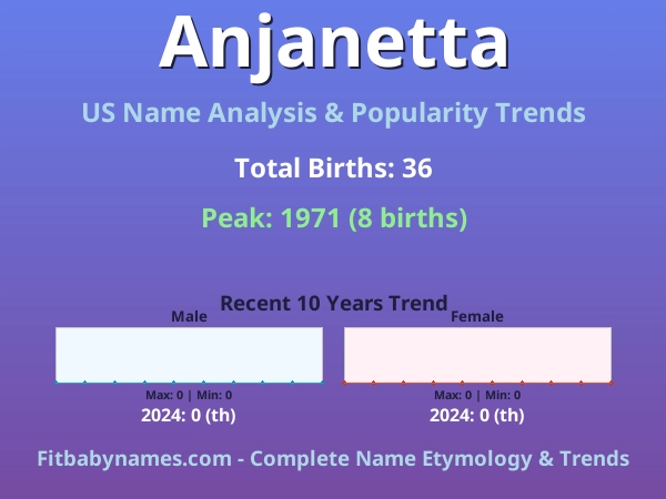 Infographic: Anjanetta name meaning, origin, and popularity trends in the United States (US baby name analysis chart)