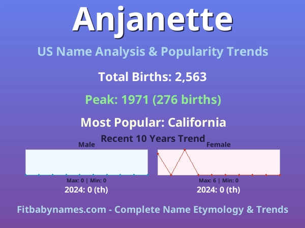 Infographic: Anjanette name meaning, origin, and popularity trends in the United States (US baby name analysis chart)