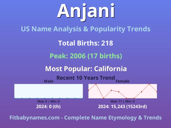 Infographic: Anjani name meaning, origin, and popularity trends in the United States (US baby name analysis chart)