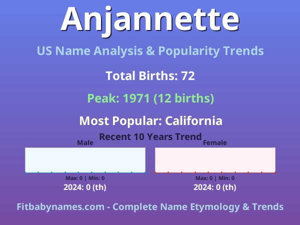 Infographic: Anjannette name meaning, origin, and popularity trends in the United States (US baby name analysis chart)