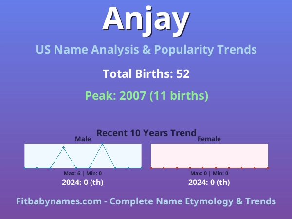Infographic: Anjay name meaning, origin, and popularity trends in the United States (US baby name analysis chart)