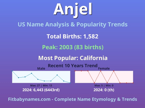 Infographic: Anjel name meaning, origin, and popularity trends in the United States (US baby name analysis chart)