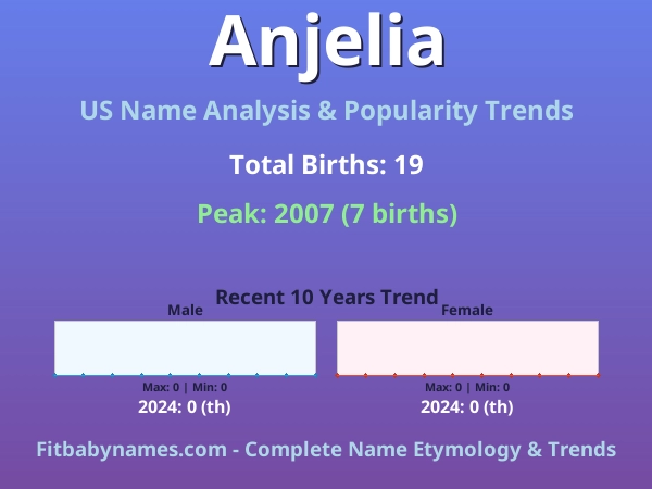 Infographic: Anjelia name meaning, origin, and popularity trends in the United States (US baby name analysis chart)