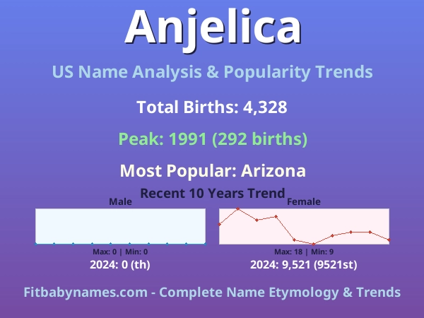 Infographic: Anjelica name meaning, origin, and popularity trends in the United States (US baby name analysis chart)