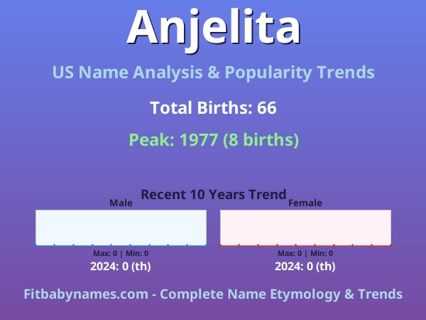 Infographic: Anjelita name meaning, origin, and popularity trends in the United States (US baby name analysis chart)