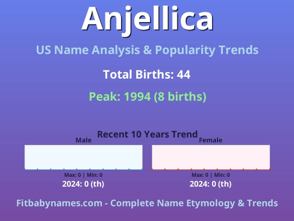 Infographic: Anjellica name meaning, origin, and popularity trends in the United States (US baby name analysis chart)