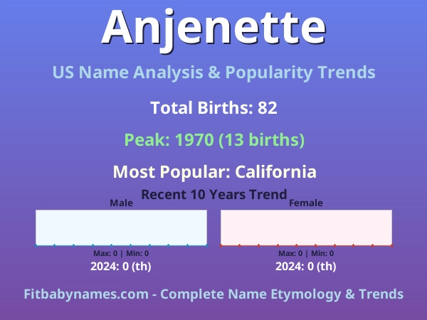 Infographic: Anjenette name meaning, origin, and popularity trends in the United States (US baby name analysis chart)