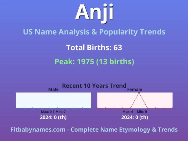 Infographic: Anji name meaning, origin, and popularity trends in the United States (US baby name analysis chart)