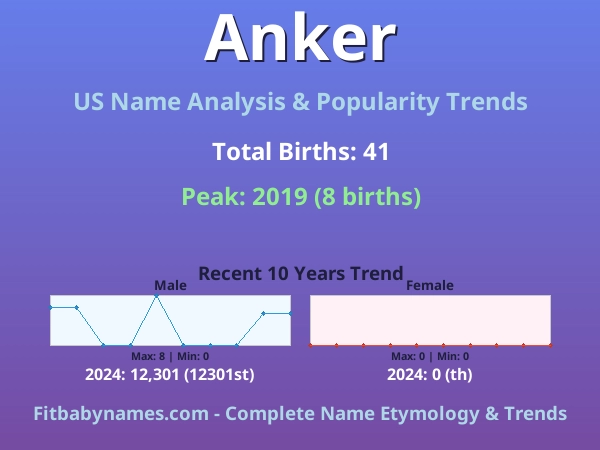 Infographic: Anker name meaning, origin, and popularity trends in the United States (US baby name analysis chart)