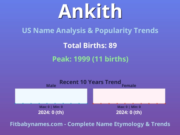 Infographic: Ankith name meaning, origin, and popularity trends in the United States (US baby name analysis chart)