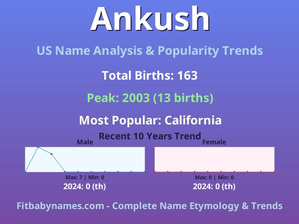 Infographic: Ankush name meaning, origin, and popularity trends in the United States (US baby name analysis chart)