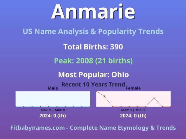 Infographic: Anmarie name meaning, origin, and popularity trends in the United States (US baby name analysis chart)