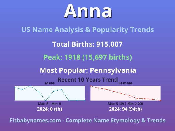 Infographic: Anna name meaning, origin, and popularity trends in the United States (US baby name analysis chart)