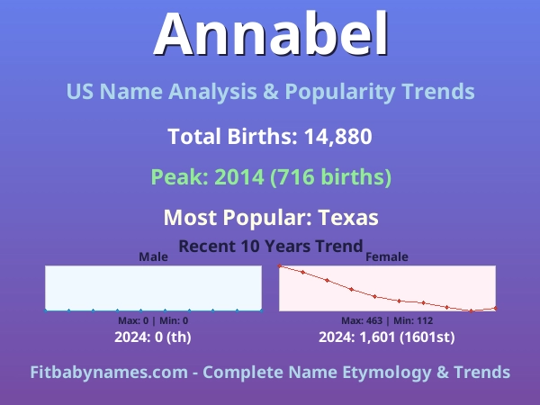 Infographic: Annabel name meaning, origin, and popularity trends in the United States (US baby name analysis chart)