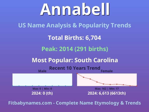Infographic: Annabell name meaning, origin, and popularity trends in the United States (US baby name analysis chart)
