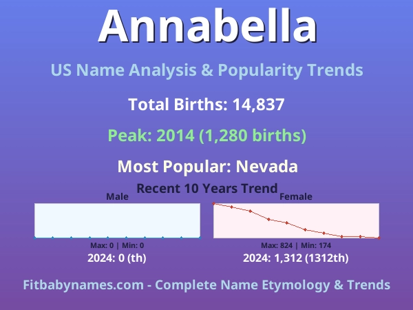 Infographic: Annabella name meaning, origin, and popularity trends in the United States (US baby name analysis chart)
