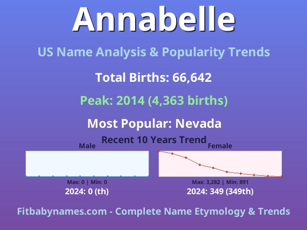 Infographic: Annabelle name meaning, origin, and popularity trends in the United States (US baby name analysis chart)