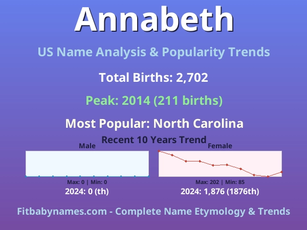 Infographic: Annabeth name meaning, origin, and popularity trends in the United States (US baby name analysis chart)