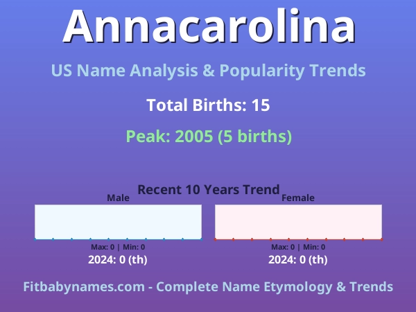 Infographic: Annacarolina name meaning, origin, and popularity trends in the United States (US baby name analysis chart)