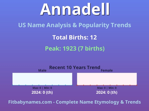 Infographic: Annadell name meaning, origin, and popularity trends in the United States (US baby name analysis chart)
