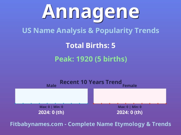 Infographic: Annagene name meaning, origin, and popularity trends in the United States (US baby name analysis chart)