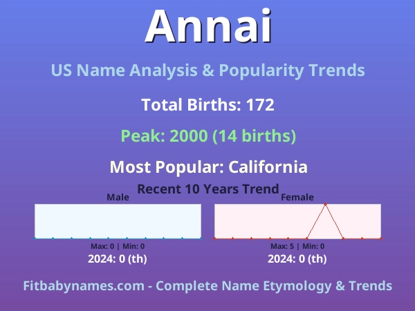 Infographic: Annai name meaning, origin, and popularity trends in the United States (US baby name analysis chart)