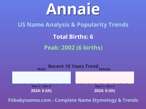 Infographic: Annaie name meaning, origin, and popularity trends in the United States (US baby name analysis chart)