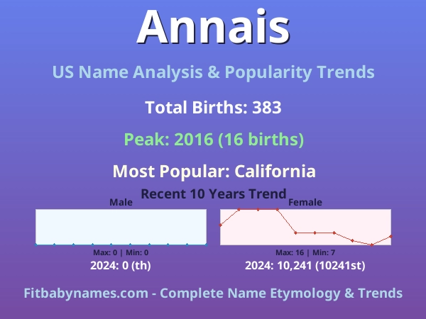 Infographic: Annais name meaning, origin, and popularity trends in the United States (US baby name analysis chart)