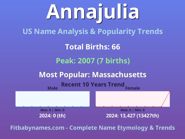 Infographic: Annajulia name meaning, origin, and popularity trends in the United States (US baby name analysis chart)