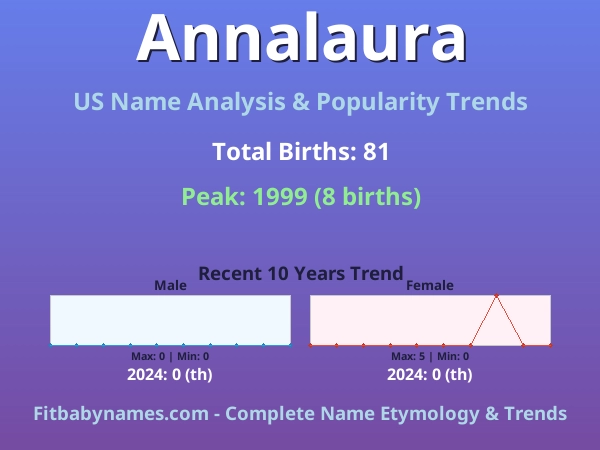 Infographic: Annalaura name meaning, origin, and popularity trends in the United States (US baby name analysis chart)
