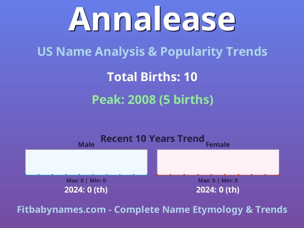 Infographic: Annalease name meaning, origin, and popularity trends in the United States (US baby name analysis chart)