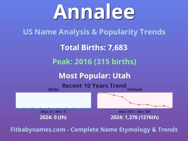Infographic: Annalee name meaning, origin, and popularity trends in the United States (US baby name analysis chart)