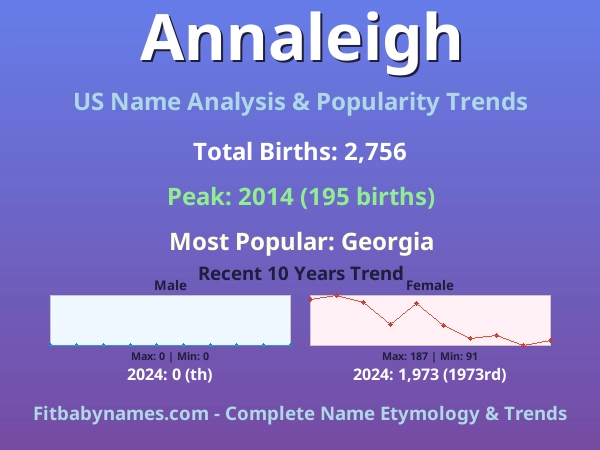 Infographic: Annaleigh name meaning, origin, and popularity trends in the United States (US baby name analysis chart)